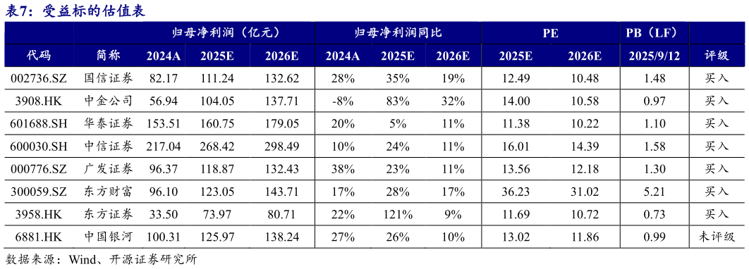 如何才能受益标的估值表