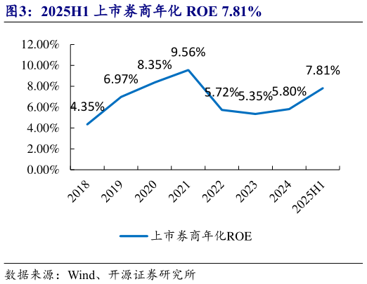 如何解释2025H1 上市券商年化 ROE 7.81%
