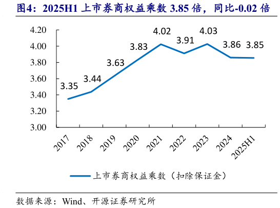 咨询下各位2025H1 上市券商权益乘数 3.85 倍，同比-0.02 倍