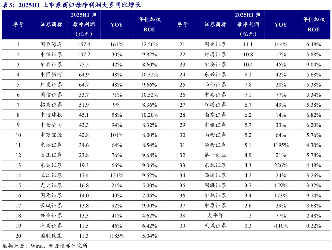 一起讨论下2025H1 上市券商归母净利润大多同比增长