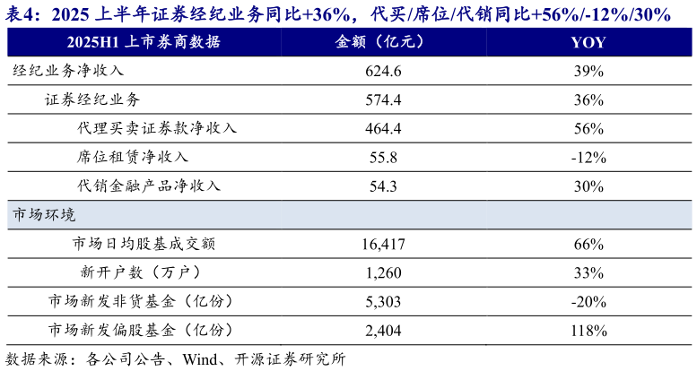 一起讨论下2025 上半年证券经纪业务同比36%，代买席位代销同比56%-12%30%