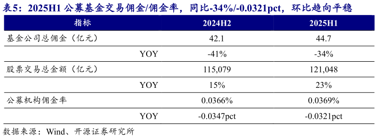 如何才能2025H1 公募基金交易佣金佣金率，同比-34%-0.0321pct，环比趋向平稳