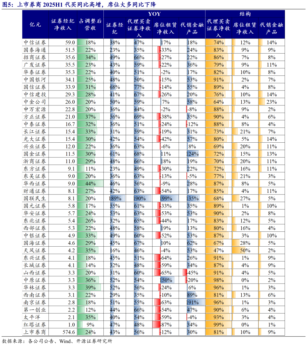 你知道上市券商 2025H1 代买同比高增，席位大多同比下降