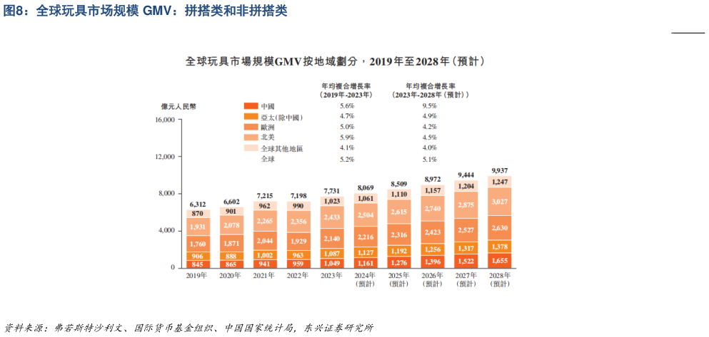 请问一下全球玩具市场规模 GMV:拼搭类和非拼搭类?