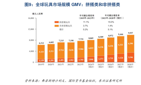 我想了解一下全球玩具市场规模 GMV:拼搭类和非拼搭类?