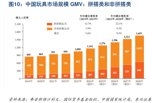 你知道中国玩具市场规模 GMV:拼搭类和非拼搭类?
