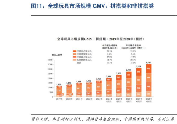 各位网友请教一下全球玩具市场规模 GMV:拼搭类和非拼搭类?