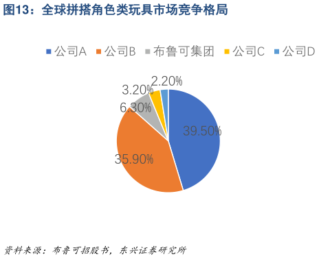 咨询大家全球拼搭角色类玩具市场竞争格局?