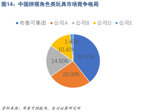 谁知道中国拼搭角色类玩具市场竞争格局?