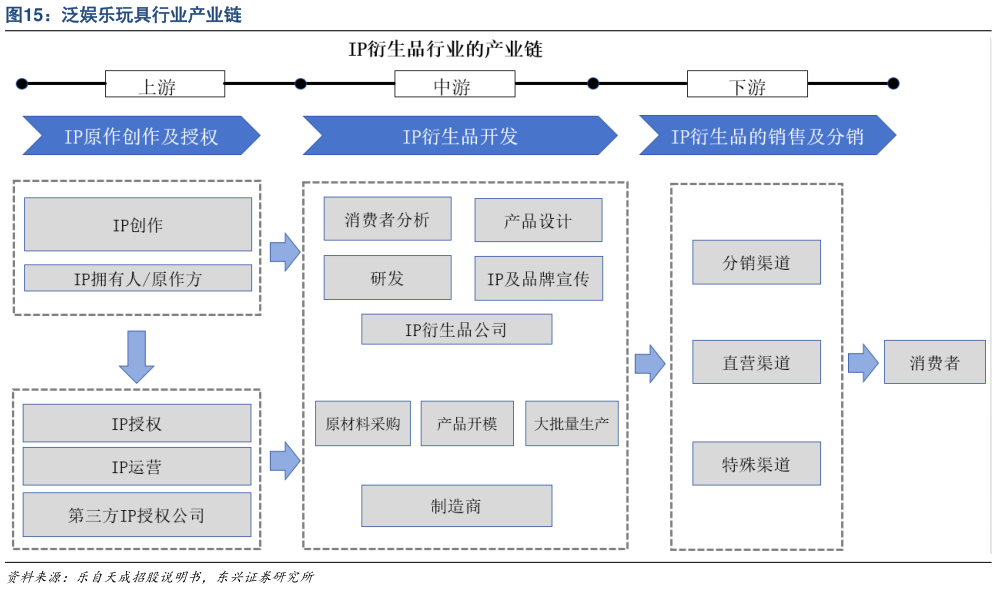 想问下各位网友泛娱乐玩具行业产业链?