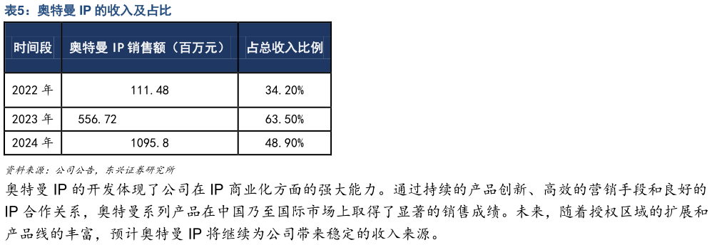 如何解释奥特曼 IP 的收入及占比?