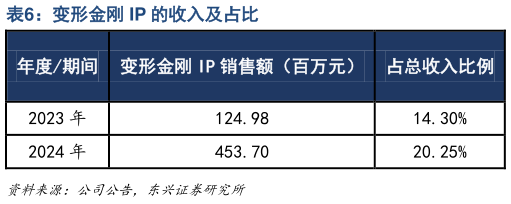 请问一下变形金刚 IP 的收入及占比?
