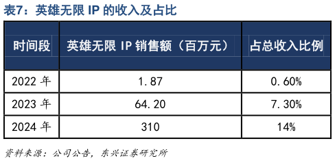 怎样理解英雄无限 IP 的收入及占比?