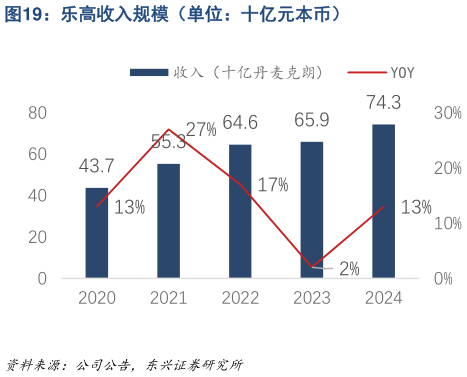 请问一下乐高收入规模（单位：十亿元本币）?