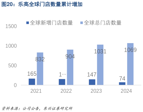 想问下各位网友乐高全球门店数量累计增加?