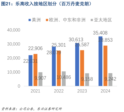 如何了解乐高收入按地区划分（百万丹麦克朗）?