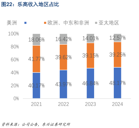 想关注一下乐高收入地区占比?