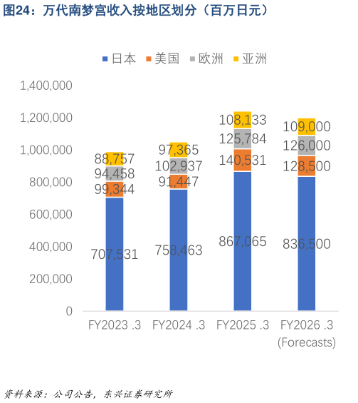 各位网友请教一下万代南梦宫收入按地区划分（百万日元）