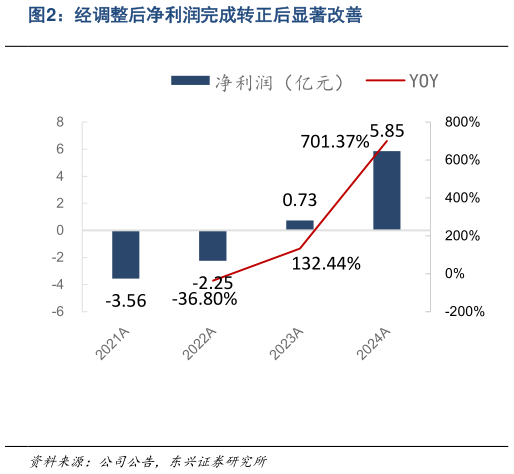 想关注一下经调整后净利润完成转正后显著改善?