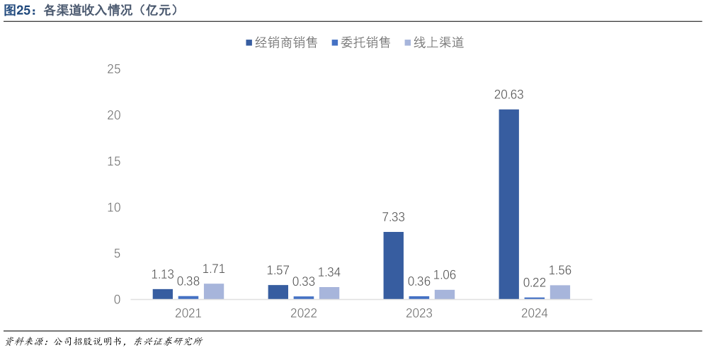 谁能回答各渠道收入情况（亿元）