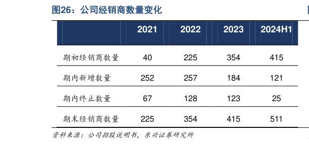 你知道公司经销商数量变化