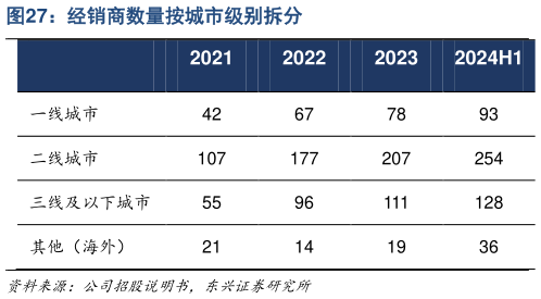 咨询大家经销商数量按城市级别拆分