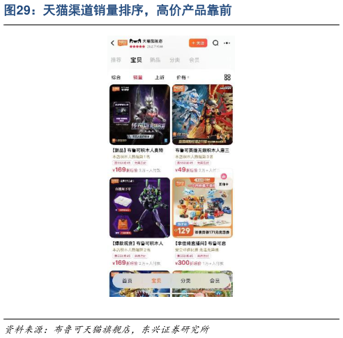 各位网友请教一下天猫渠道销量排序，高价产品靠前