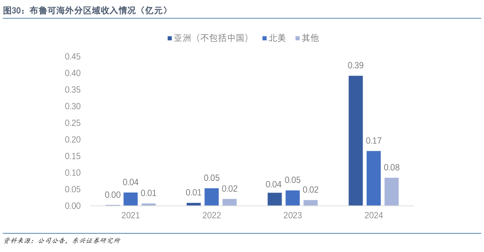如何看待布鲁可海外分区域收入情况（亿元）
