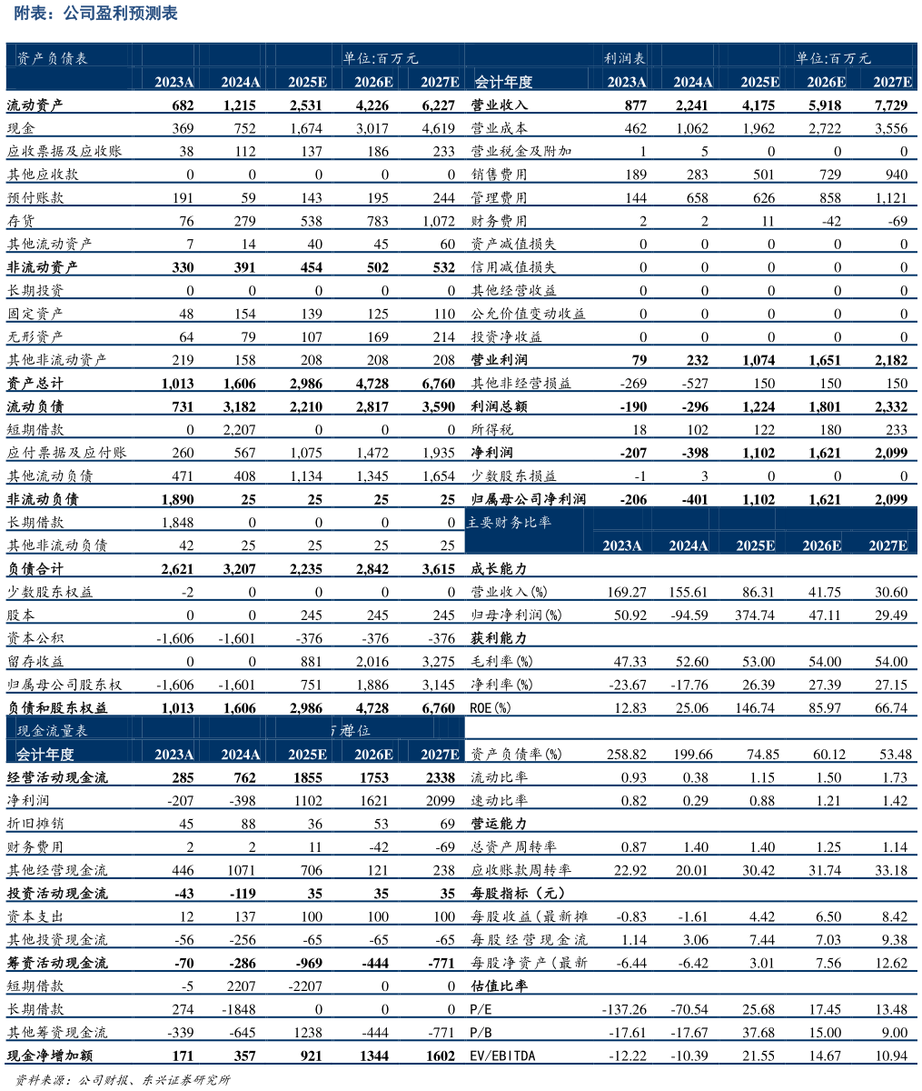 请问一下附表：公司盈利预测表 