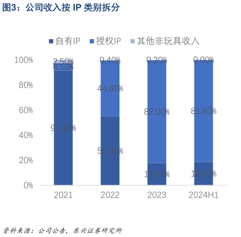 各位网友请教一下公司收入按 IP 类别拆分?