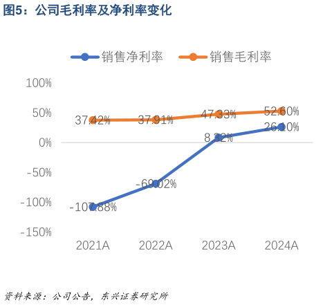 谁知道公司毛利率及净利率变化?