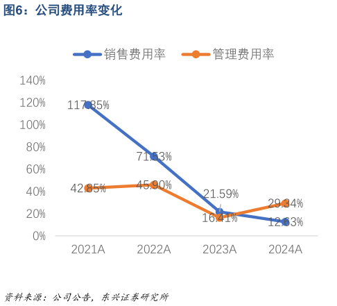 谁知道公司费用率变化?