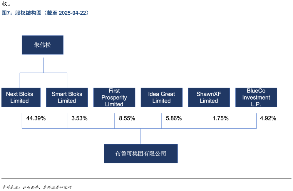 请问一下股权结构图(截至 2025-04-22)?