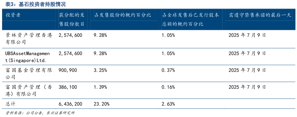 如何了解基石投资者持股情况?
