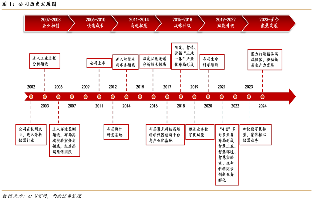 想关注一下公司历史发展图?