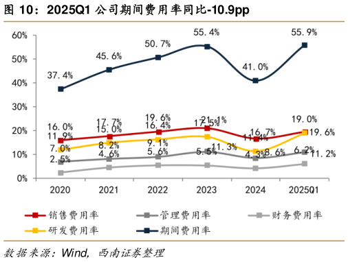 如何解释2025Q1 公司期间费用率同比-10.9pp?