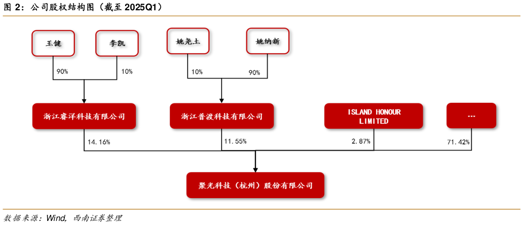 如何才能公司股权结构图(截至 2025Q1)?