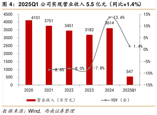 想关注一下2025Q1 公司实现营业收入 5.5 亿元(同比1.4%)?