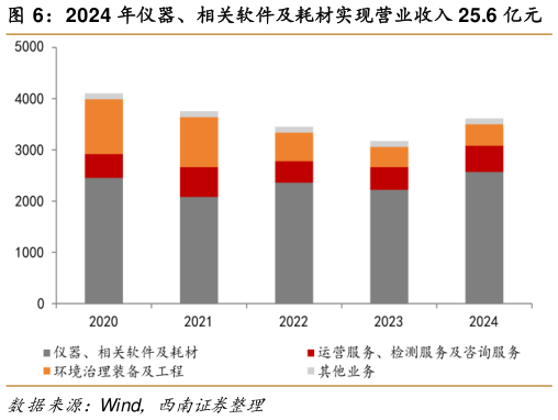 如何看待2024 年仪器、相关软件及耗材实现营业收入 25.6 亿元?