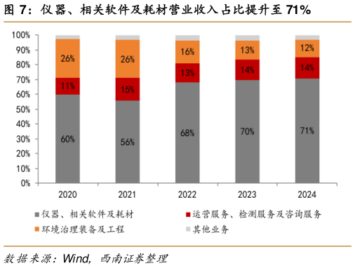如何才能仪器、相关软件及耗材营业收入占比提升至 71%?