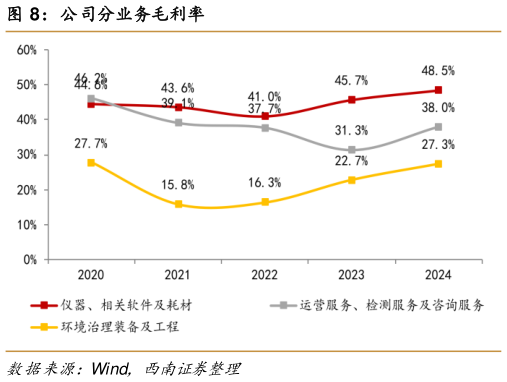 如何了解公司分业务毛利率?