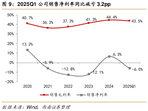 谁知道2025Q1 公司销售净利率同比减亏 3.2pp?