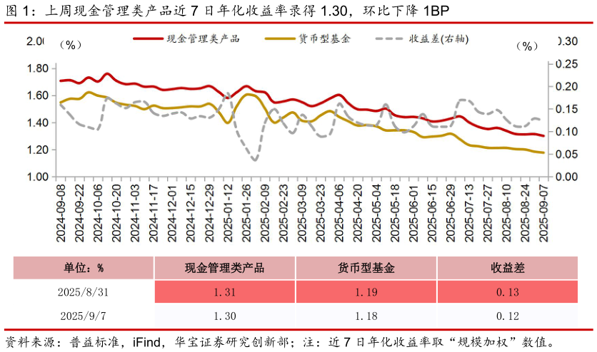 谁能回答上周现金管理类产品近 7 日年化收益率录得 1.30，环比下降 1BP