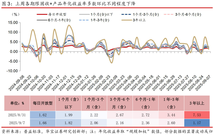 请问一下上周各期限固收产品年化收益率多数环比不同程度下降