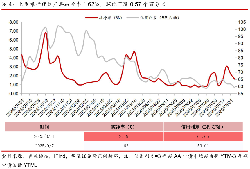 如何才能上周银行理财产品破净率 1.62%，环比下降 0.57 个百分点