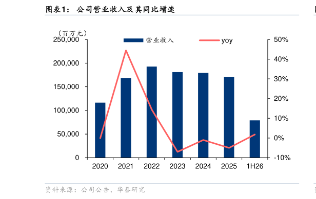 请问一下公司营业收入及其同比增速