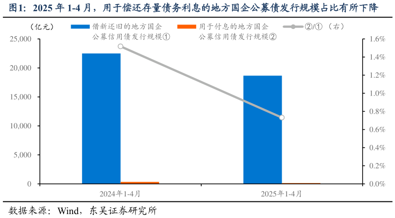 谁能回答2025 年 1-4 月，用于偿还存量债务利息的地方国企公募债发行规模占比有所下降