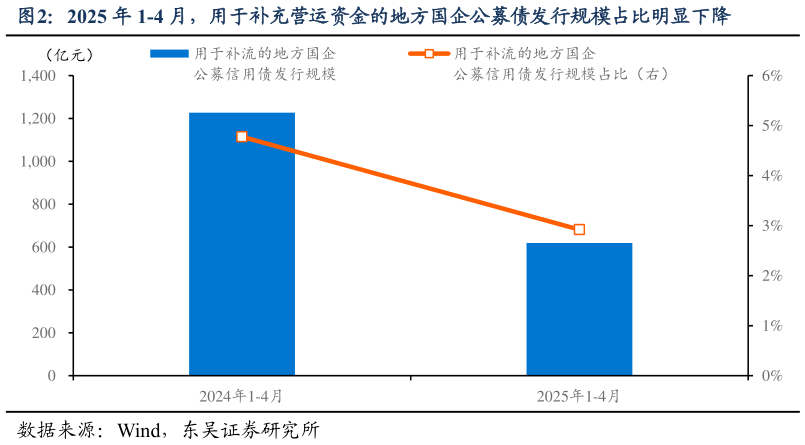 如何了解2025 年 1-4 月，用于补充营运资金的地方国企公募债发行规模占比明显下降