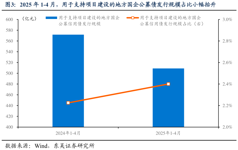 想问下各位网友2025 年 1-4 月,用于支持项目建设的地方国企公募债发行规模占比小幅抬升?