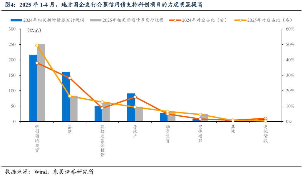 如何才能2025 年 1-4 月,地方国企发行公募信用债支持科创项目的力度明显提高?